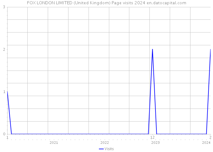 FOX LONDON LIMITED (United Kingdom) Page visits 2024 