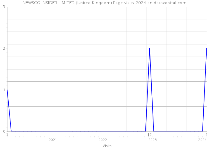 NEWSCO INSIDER LIMITED (United Kingdom) Page visits 2024 