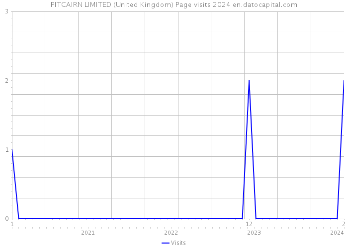 PITCAIRN LIMITED (United Kingdom) Page visits 2024 