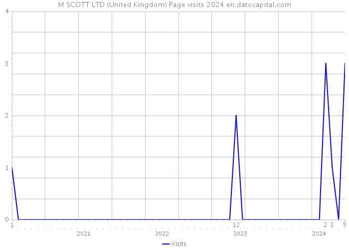 M SCOTT LTD (United Kingdom) Page visits 2024 