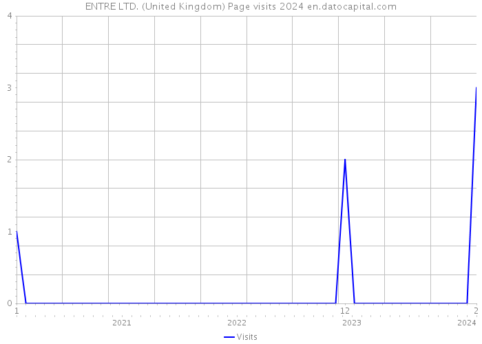 ENTRE LTD. (United Kingdom) Page visits 2024 