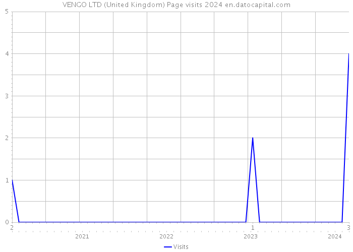 VENGO LTD (United Kingdom) Page visits 2024 