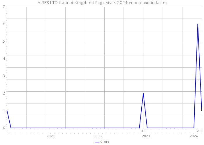AIRES LTD (United Kingdom) Page visits 2024 