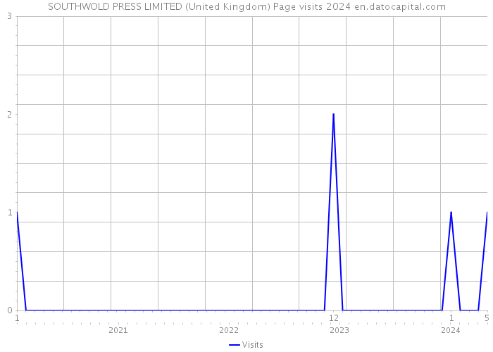SOUTHWOLD PRESS LIMITED (United Kingdom) Page visits 2024 