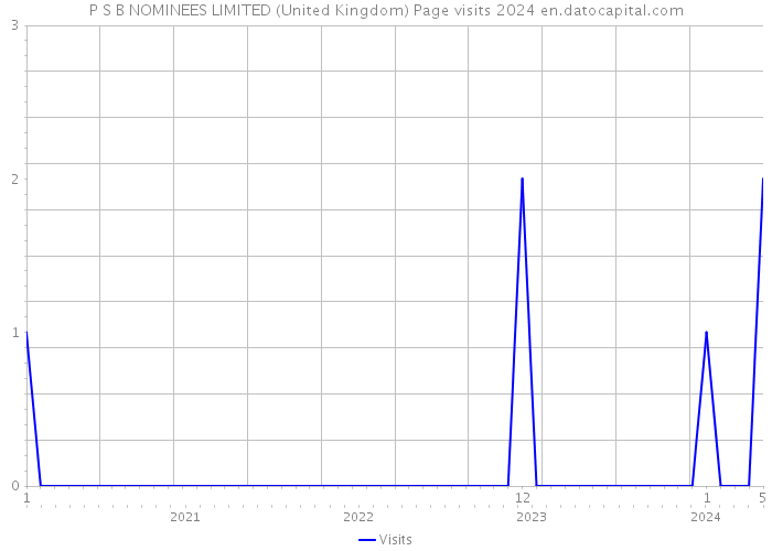 P S B NOMINEES LIMITED (United Kingdom) Page visits 2024 