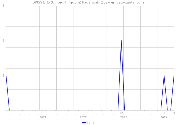 DRISS LTD (United Kingdom) Page visits 2024 