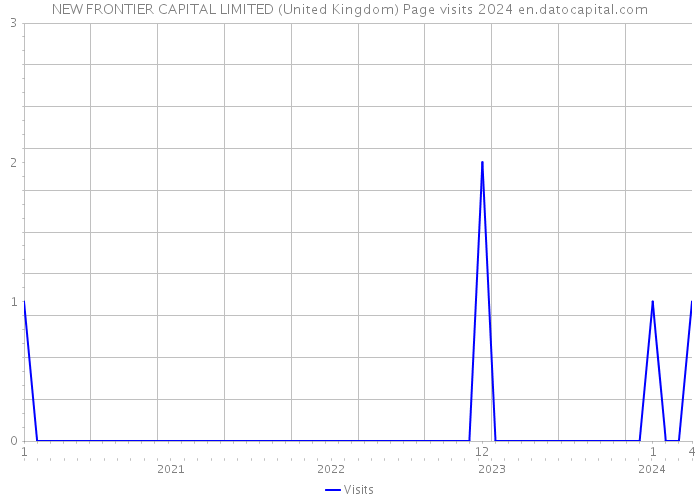 NEW FRONTIER CAPITAL LIMITED (United Kingdom) Page visits 2024 