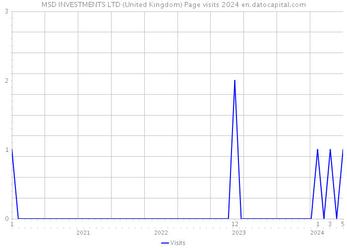 MSD INVESTMENTS LTD (United Kingdom) Page visits 2024 