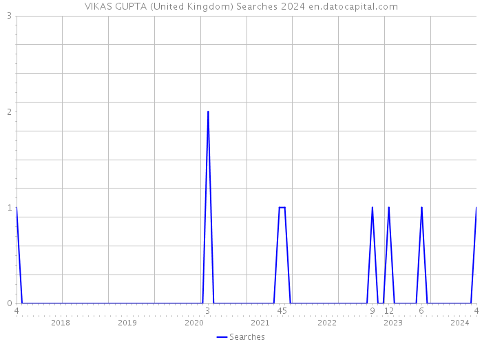 VIKAS GUPTA (United Kingdom) Searches 2024 