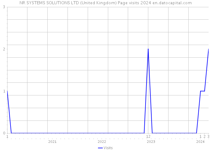 NR SYSTEMS SOLUTIONS LTD (United Kingdom) Page visits 2024 