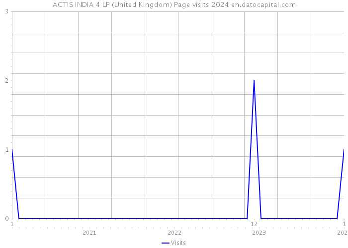 ACTIS INDIA 4 LP (United Kingdom) Page visits 2024 