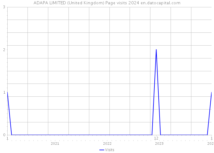 ADAPA LIMITED (United Kingdom) Page visits 2024 