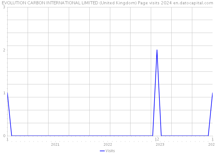 EVOLUTION CARBON INTERNATIONAL LIMITED (United Kingdom) Page visits 2024 