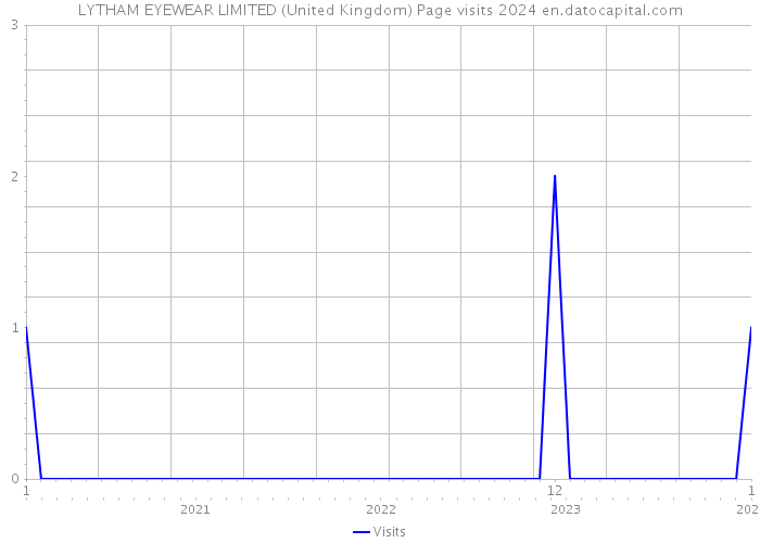 LYTHAM EYEWEAR LIMITED (United Kingdom) Page visits 2024 