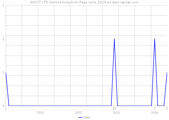 INGOT LTD (United Kingdom) Page visits 2024 