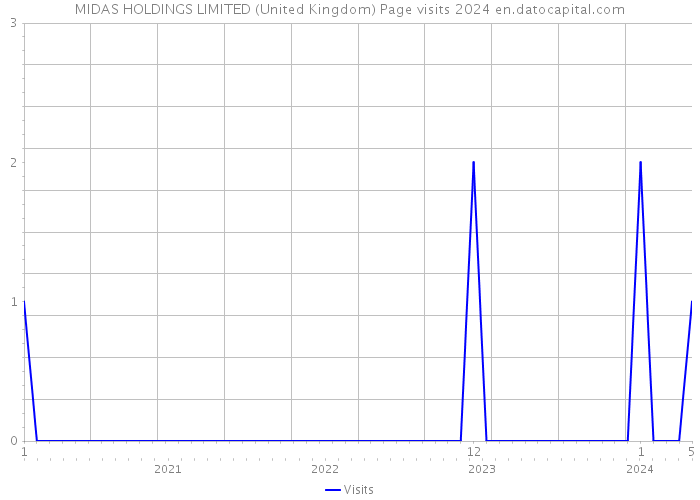 MIDAS HOLDINGS LIMITED (United Kingdom) Page visits 2024 