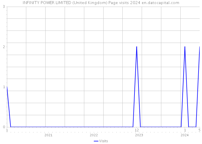 INFINITY POWER LIMITED (United Kingdom) Page visits 2024 