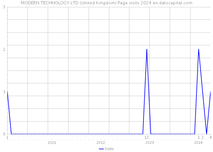 MODERN TECHNOLOGY LTD (United Kingdom) Page visits 2024 