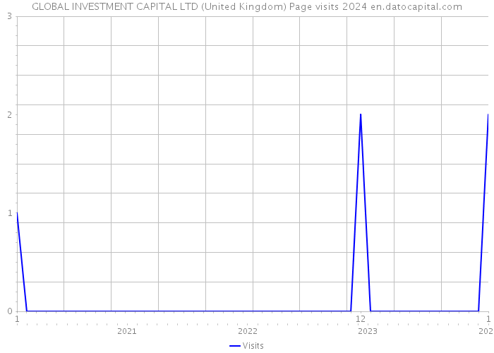 GLOBAL INVESTMENT CAPITAL LTD (United Kingdom) Page visits 2024 