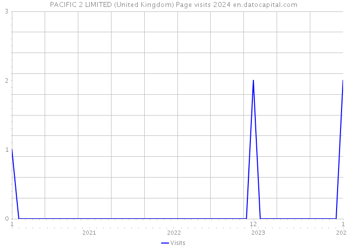 PACIFIC 2 LIMITED (United Kingdom) Page visits 2024 