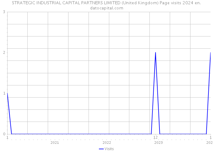 STRATEGIC INDUSTRIAL CAPITAL PARTNERS LIMITED (United Kingdom) Page visits 2024 