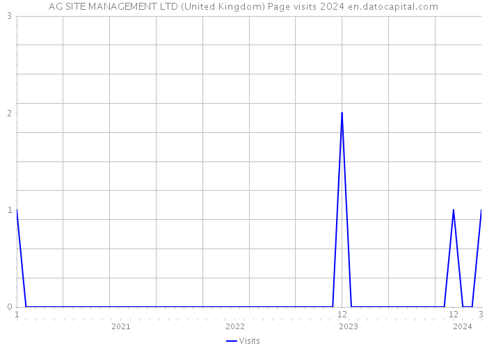 AG SITE MANAGEMENT LTD (United Kingdom) Page visits 2024 