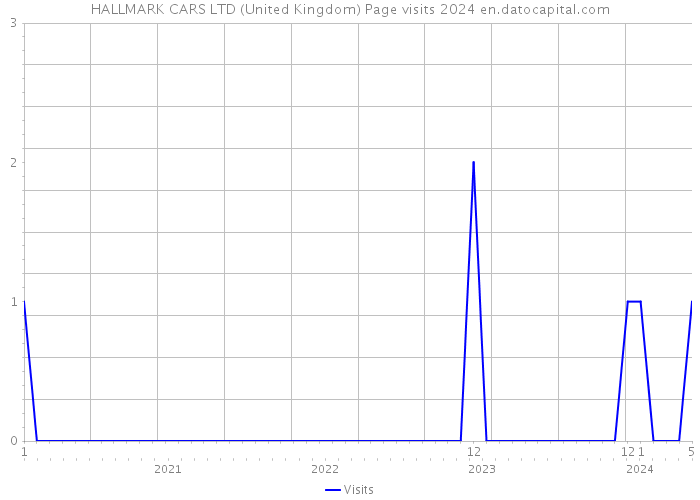 HALLMARK CARS LTD (United Kingdom) Page visits 2024 