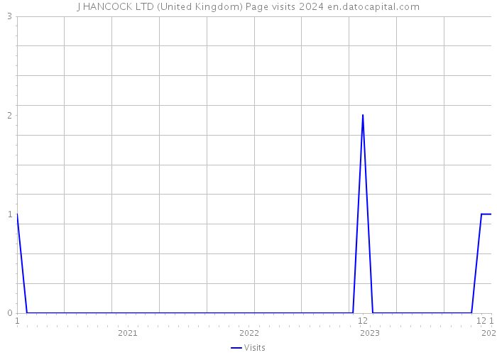 J HANCOCK LTD (United Kingdom) Page visits 2024 