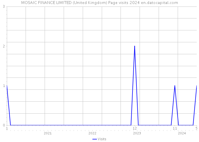 MOSAIC FINANCE LIMITED (United Kingdom) Page visits 2024 