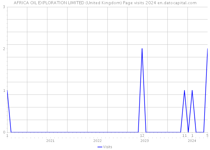 AFRICA OIL EXPLORATION LIMITED (United Kingdom) Page visits 2024 