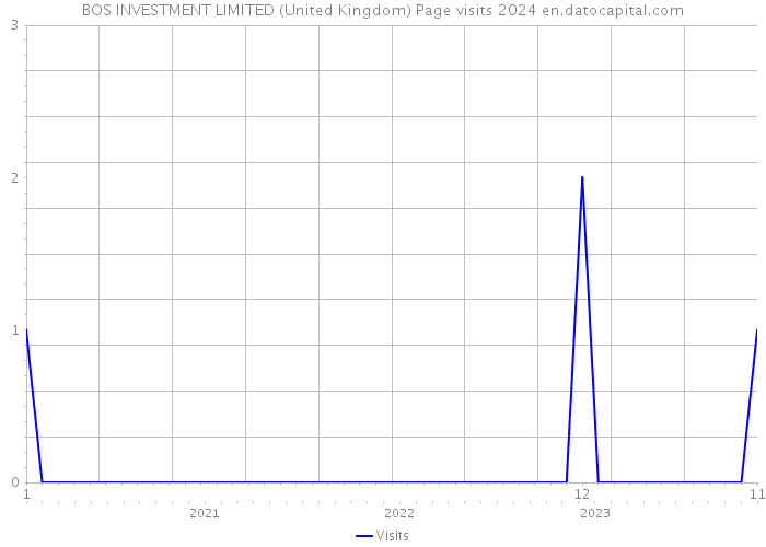 BOS INVESTMENT LIMITED (United Kingdom) Page visits 2024 