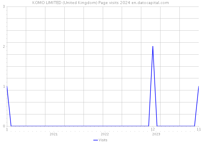 KOMO LIMITED (United Kingdom) Page visits 2024 
