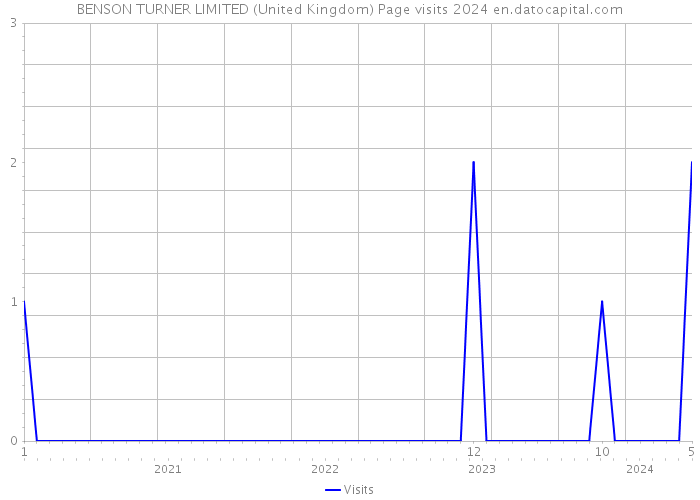 BENSON TURNER LIMITED (United Kingdom) Page visits 2024 