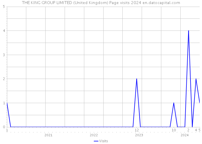 THE KING GROUP LIMITED (United Kingdom) Page visits 2024 