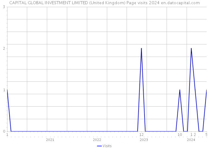 CAPITAL GLOBAL INVESTMENT LIMITED (United Kingdom) Page visits 2024 