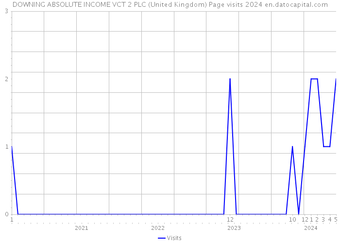 DOWNING ABSOLUTE INCOME VCT 2 PLC (United Kingdom) Page visits 2024 