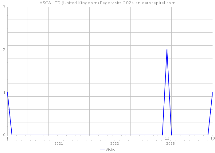 ASCA LTD (United Kingdom) Page visits 2024 