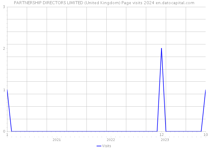 PARTNERSHIP DIRECTORS LIMITED (United Kingdom) Page visits 2024 