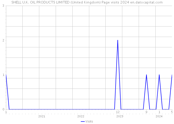 SHELL U.K. OIL PRODUCTS LIMITED (United Kingdom) Page visits 2024 