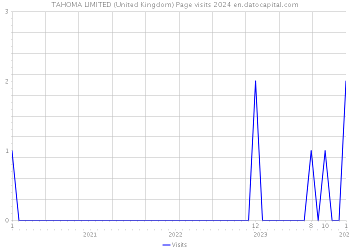 TAHOMA LIMITED (United Kingdom) Page visits 2024 