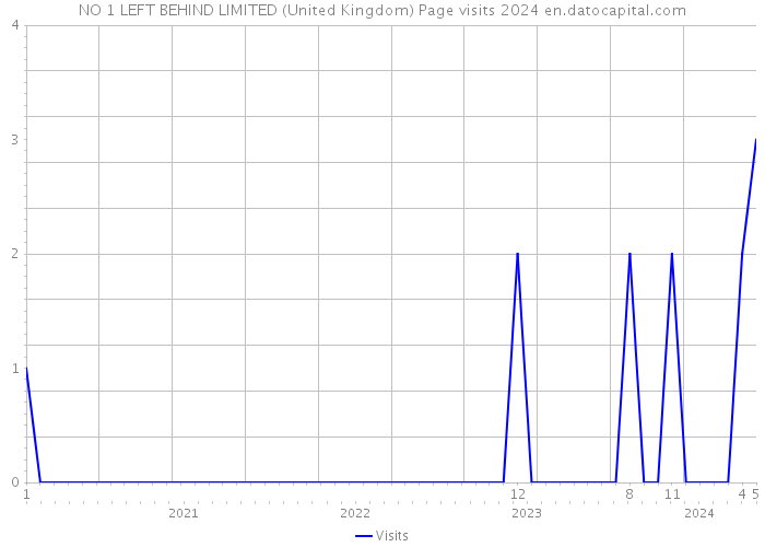 NO 1 LEFT BEHIND LIMITED (United Kingdom) Page visits 2024 
