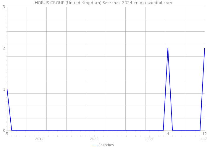 HORUS GROUP (United Kingdom) Searches 2024 