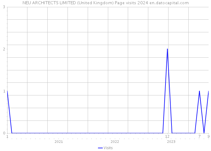NEU ARCHITECTS LIMITED (United Kingdom) Page visits 2024 