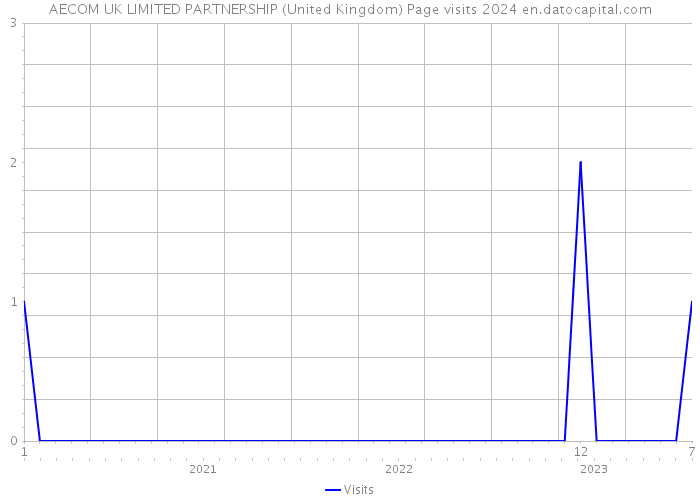 AECOM UK LIMITED PARTNERSHIP (United Kingdom) Page visits 2024 