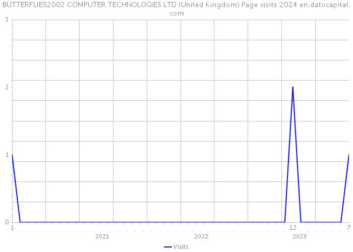 BUTTERFLIES2002 COMPUTER TECHNOLOGIES LTD (United Kingdom) Page visits 2024 