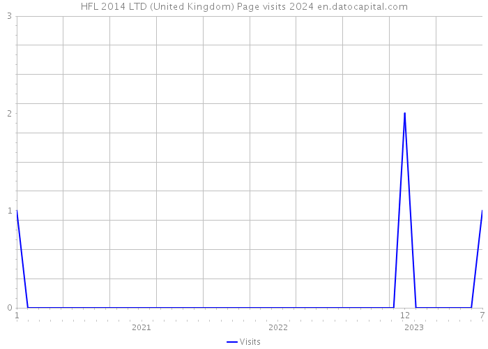 HFL 2014 LTD (United Kingdom) Page visits 2024 
