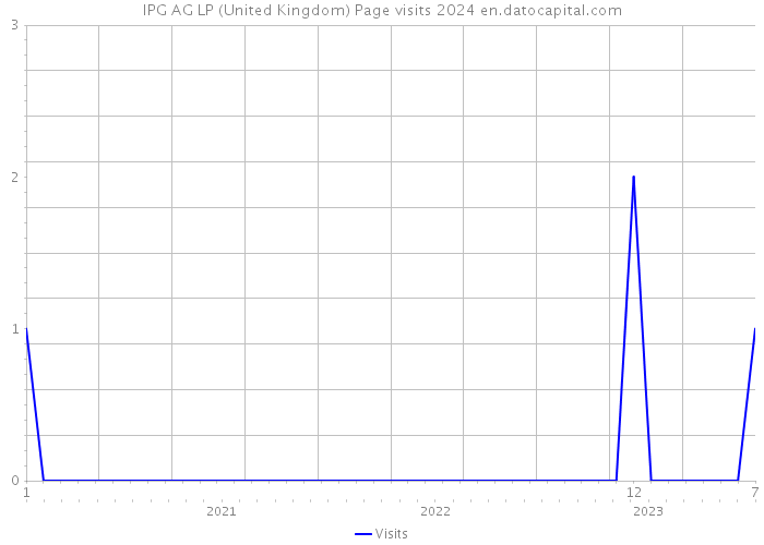IPG AG LP (United Kingdom) Page visits 2024 