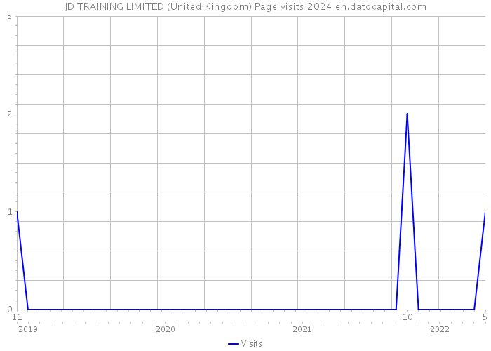 JD TRAINING LIMITED (United Kingdom) Page visits 2024 