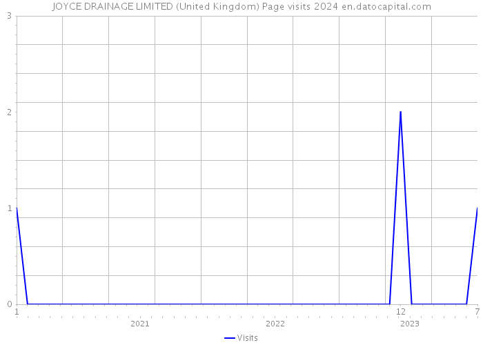 JOYCE DRAINAGE LIMITED (United Kingdom) Page visits 2024 