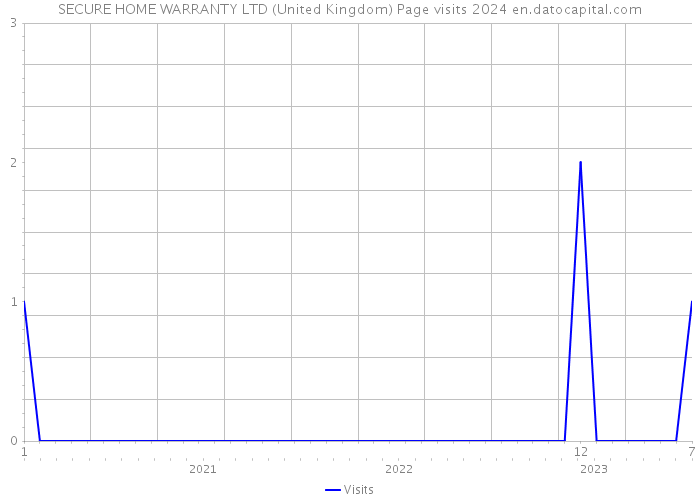 SECURE HOME WARRANTY LTD (United Kingdom) Page visits 2024 